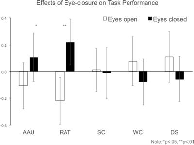 Eye-Closure Enhances Creative Performance on Divergent and Convergent Creativity Tasks